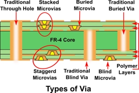 HDI Board Introduction
