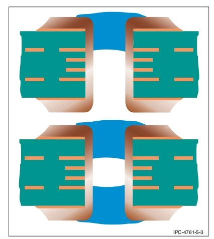 Via Protection Types (IPC-Style)
