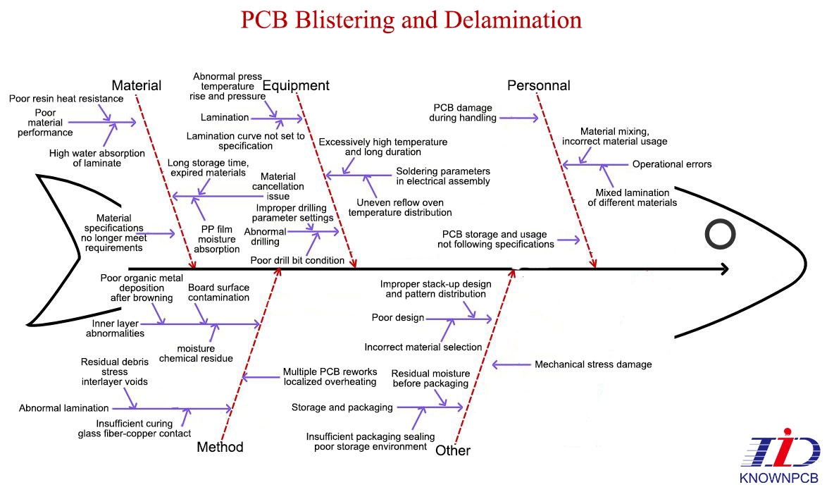 Analysis of Causes for PCB Delamination and Blistering