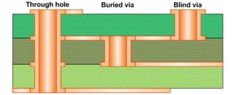 The Definition of Through Via, Blind Via, Buried Via