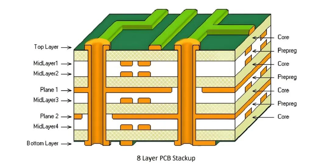 8-Layer PCB Manufacturing and DFM Guide