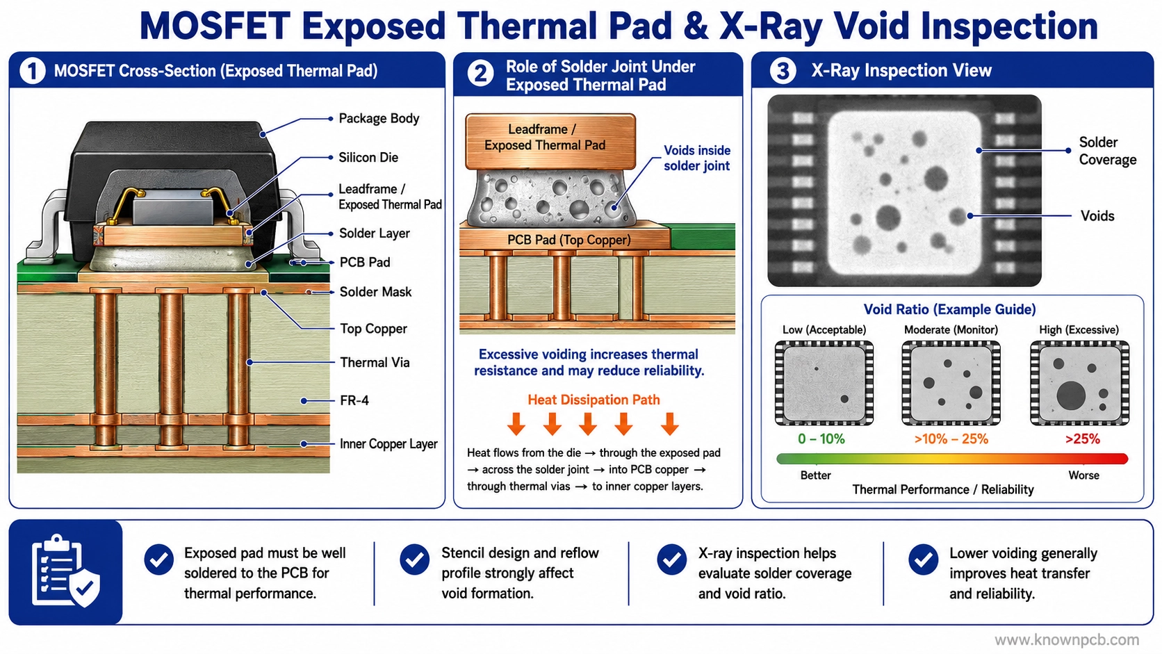 MOSFETs and SMT Integration