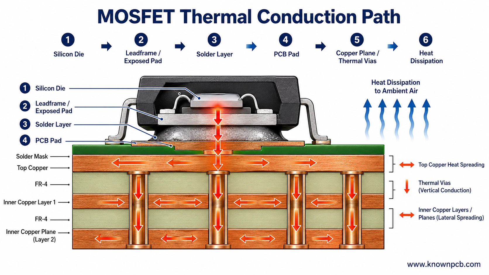 MOSFETs and SMT Integration