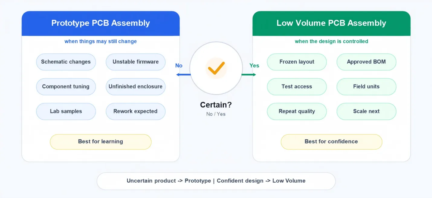 Decision guide comparing prototype PCB assembly with low volume PCB assembly based on design certainty and production readiness