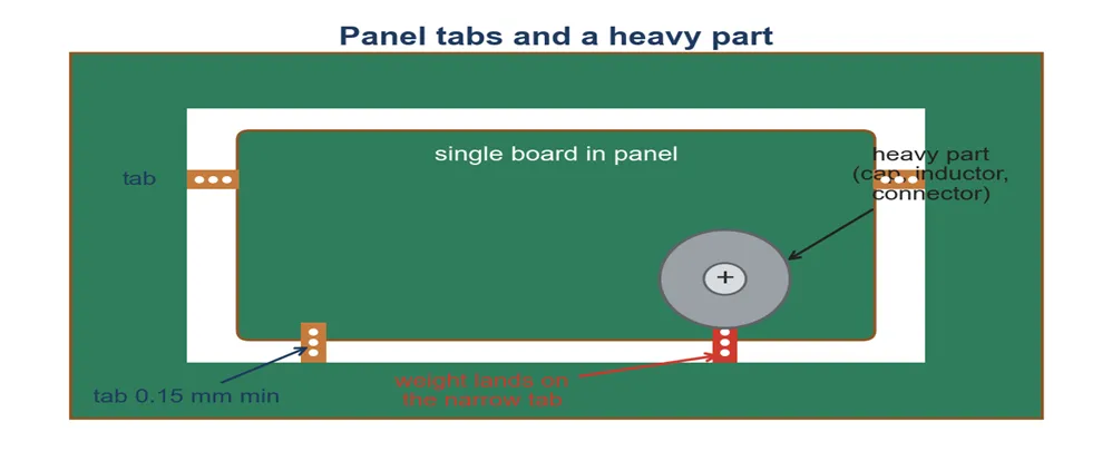 PCB panelization and heavy component placement