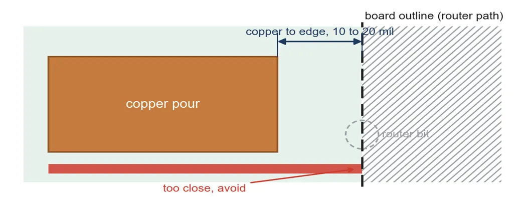 PCB copper too close to board edge