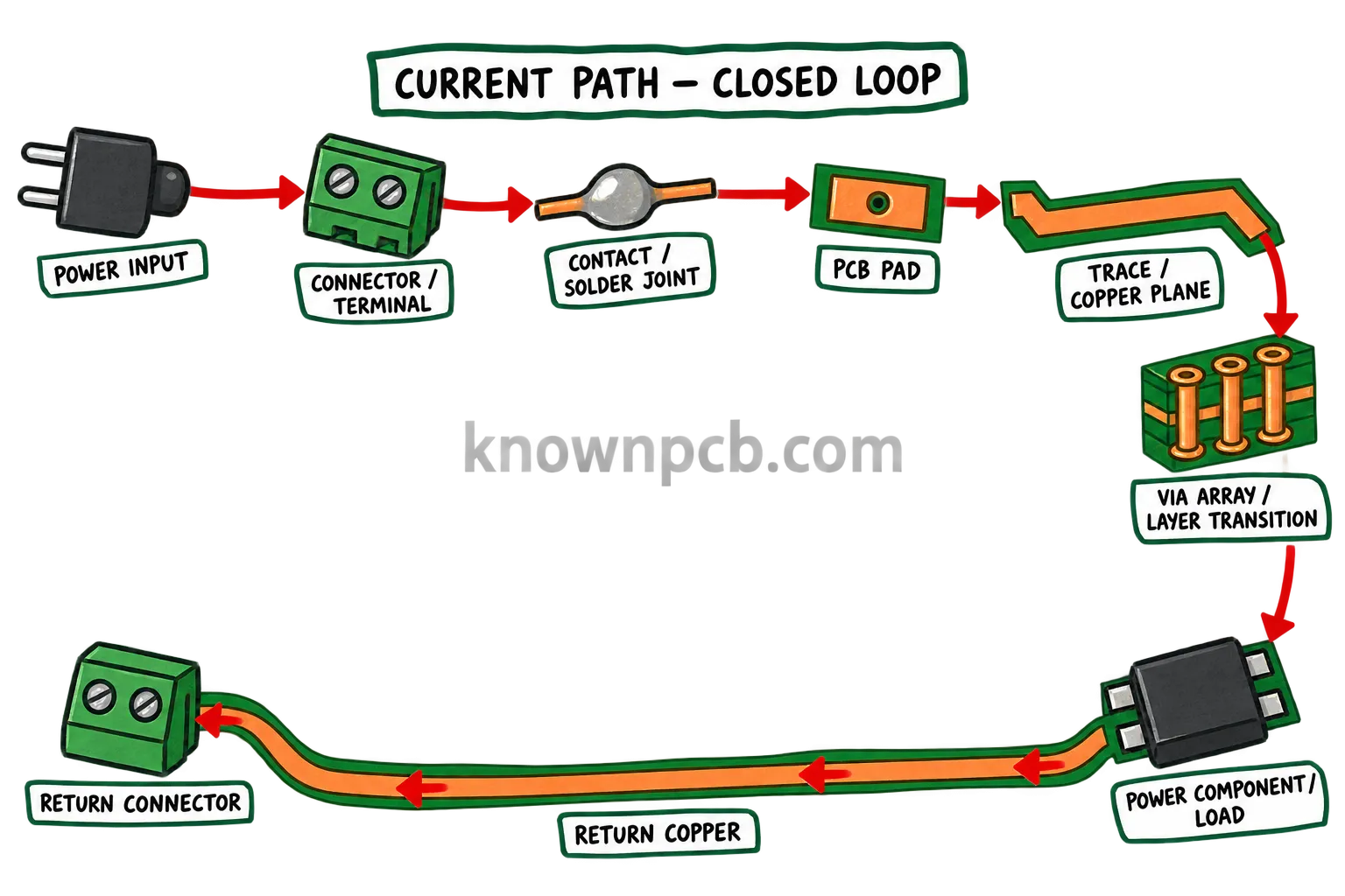 High-current PCB complete current path closed-loop design model showing connector, solder joint, PCB pad, copper trace, via array, load and return path