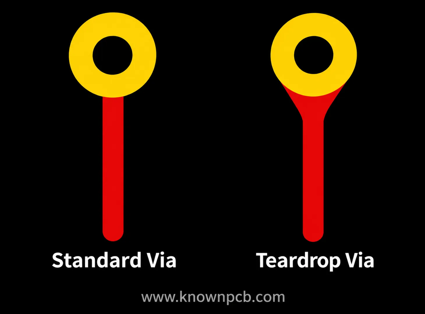 Standard via and teardrop via comparison in high-current PCB design