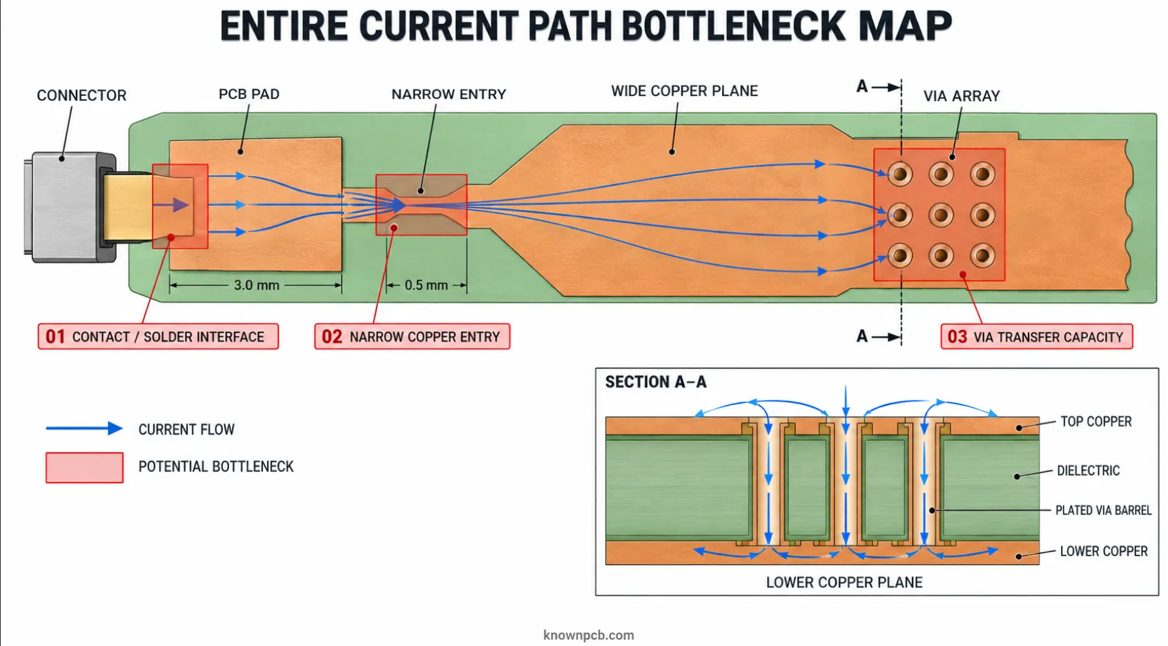High-current PCB current path bottleneck map showing connector entry, narrow copper section, wide copper plane and via array transition