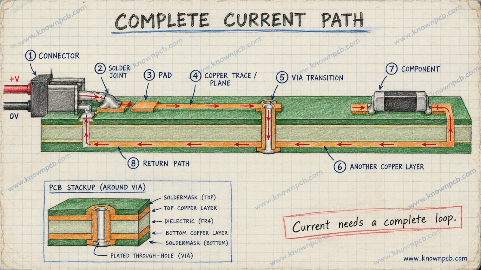 Complete current path in high-current PCB design from connector and solder joint through copper trace, via transition, component and return path