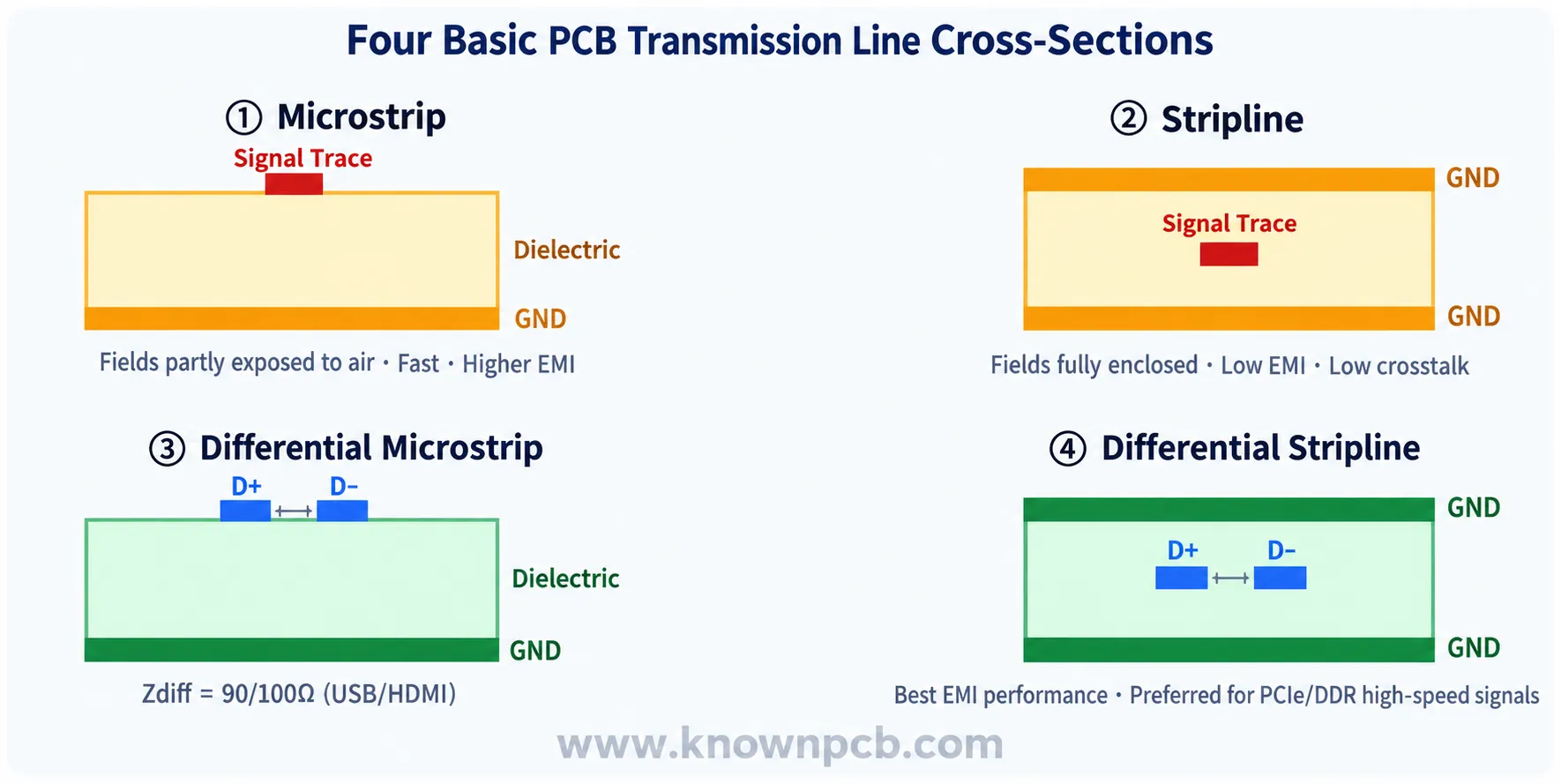Four basic PCB transmission line cross-sections: microstrip, stripline, differential microstrip, and differential stripline, comparing signal traces, dielectric layers, ground planes, impedance, EMI, crosstalk, and high-speed PCB applications.