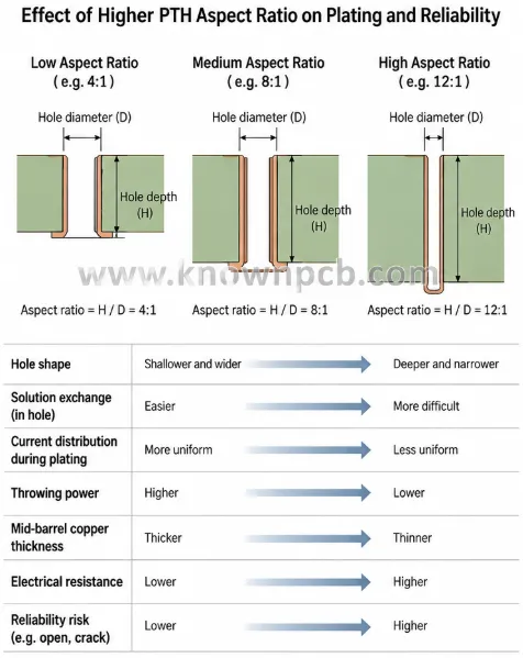 PTH PCB manufacturing process flow highlighting mechanical drilling, desmear, hole wall activation, electroless copper, and copper electroplating for reliable high-current through-hole performance.