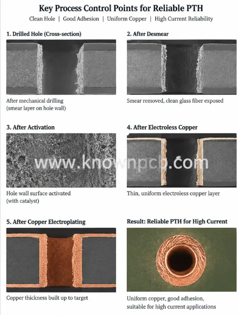 High-Current PCB Via Manufacturing: DFM, Plating & Reliability