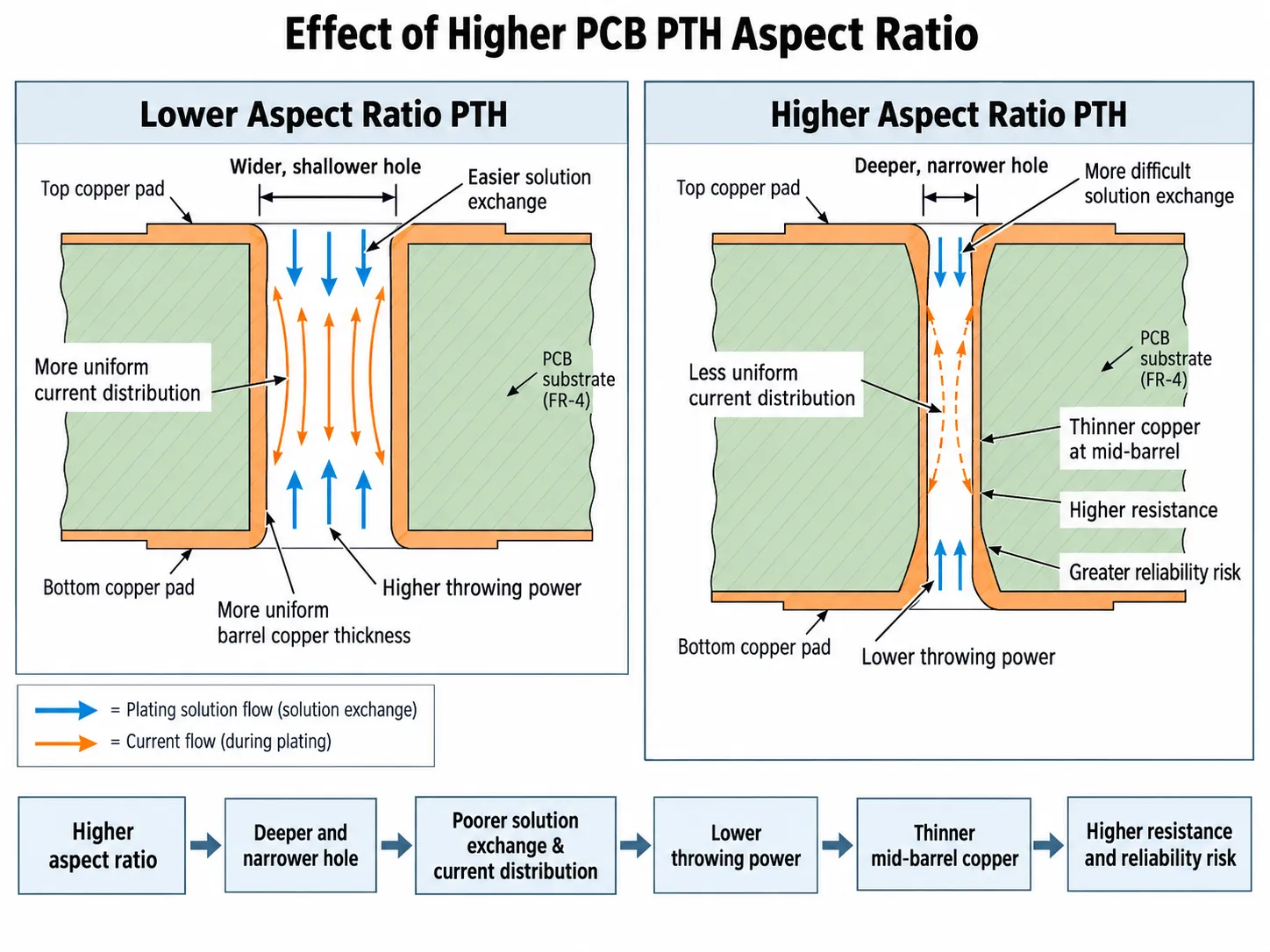 Diagram showing how higher PCB PTH aspect ratio leads to deeper and narrower holes, more difficult solution exchange and current distribution, lower throwing power, thinner mid-barrel copper, and increased resistance and reliability risk.