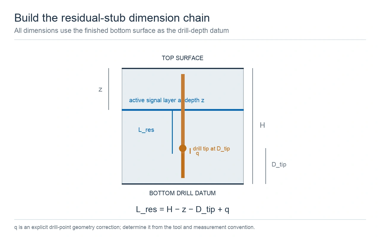 [backdrill-layer-depth-chain.webp](/Users/mac/Desktop/KnownPCB/素材1/weekly-2026-10-26/technical/pcb-backdrill-residual-stub/backdrill-layer-depth-chain.webp) PCB stack dimension chain showing board thickness H, target-layer depth z, drill-tip depth D_tip, correction q, and residual stub L_res.