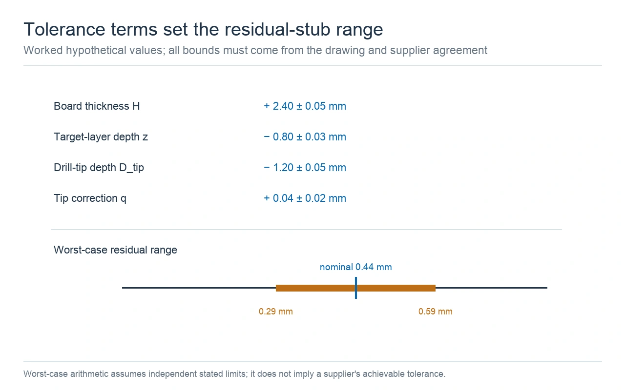 Worst-case residual-stub tolerance stack showing hypothetical limits for board thickness, target-layer depth, drill-tip depth, and tip correction.