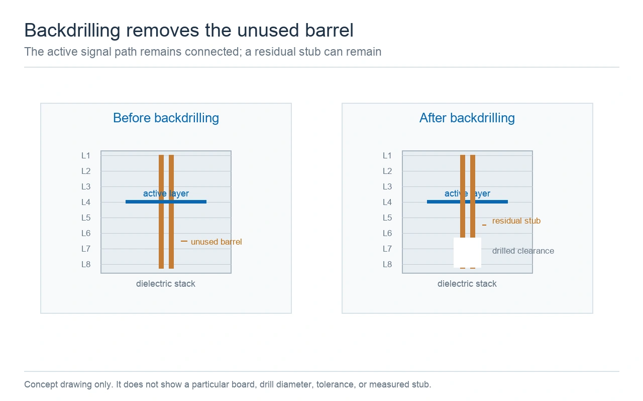 Schematic through-via cross-sections before and after backdrilling, showing the active layer, unused barrel, drilled clearance, and residual stub.