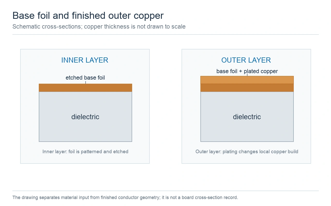 Schematic comparison of an etched inner-layer base foil and an outer layer with base foil plus plated copper.