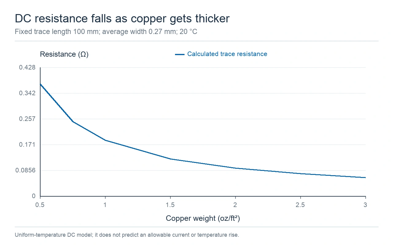 Calculated DC resistance versus copper weight for a 100 mm trace with fixed average width.
