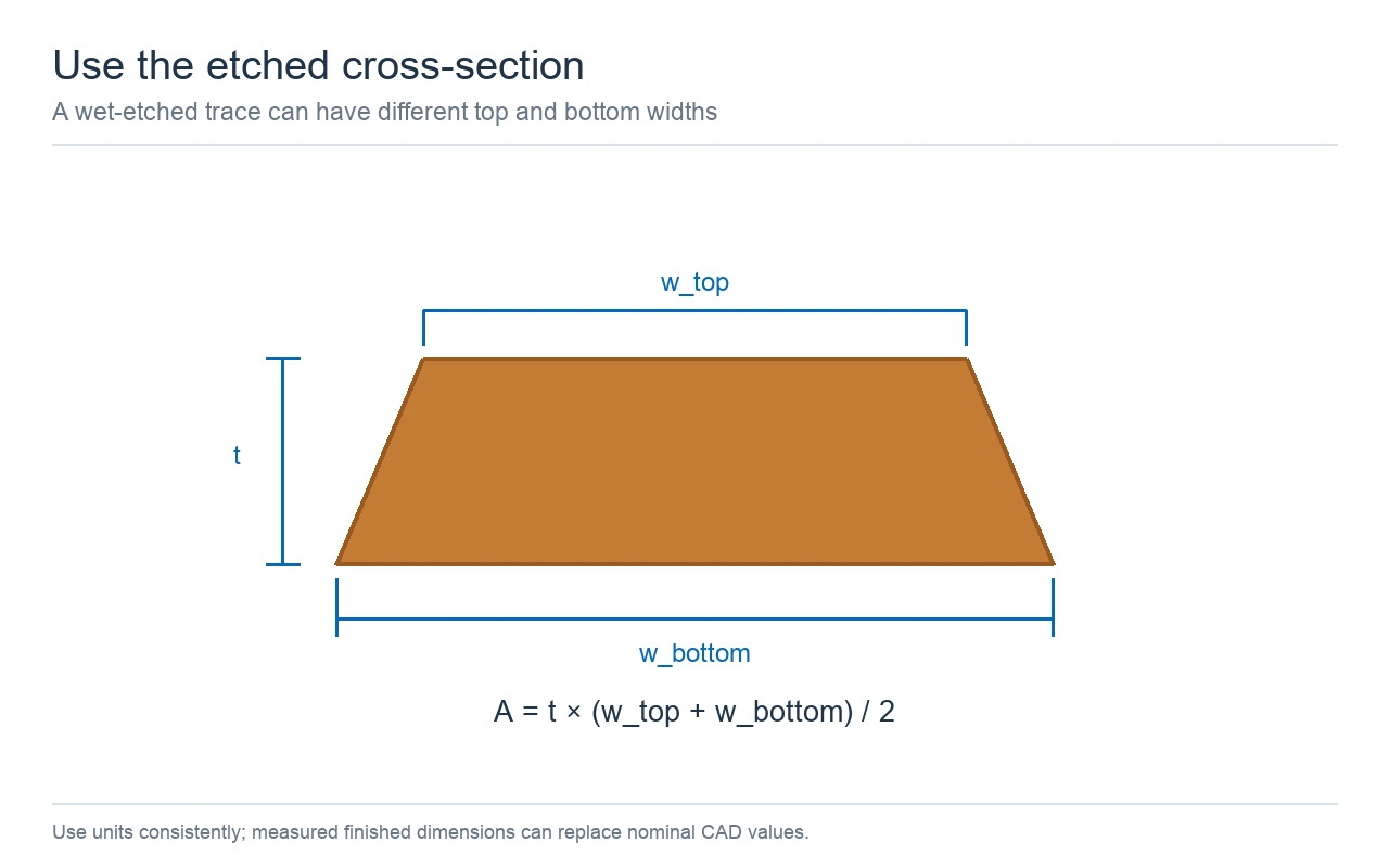 Trapezoidal copper trace cross-section labelled with top width, bottom width, thickness, and area equation.