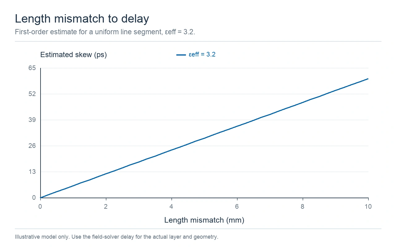 calculated first-order delay in picoseconds versus pcb trace-length mismatch in millimetres for effective dielectric constant 3.2. Calculated first-order delay in picoseconds versus PCB trace-length mismatch in millimetres for effective dielectric constant 3.2.