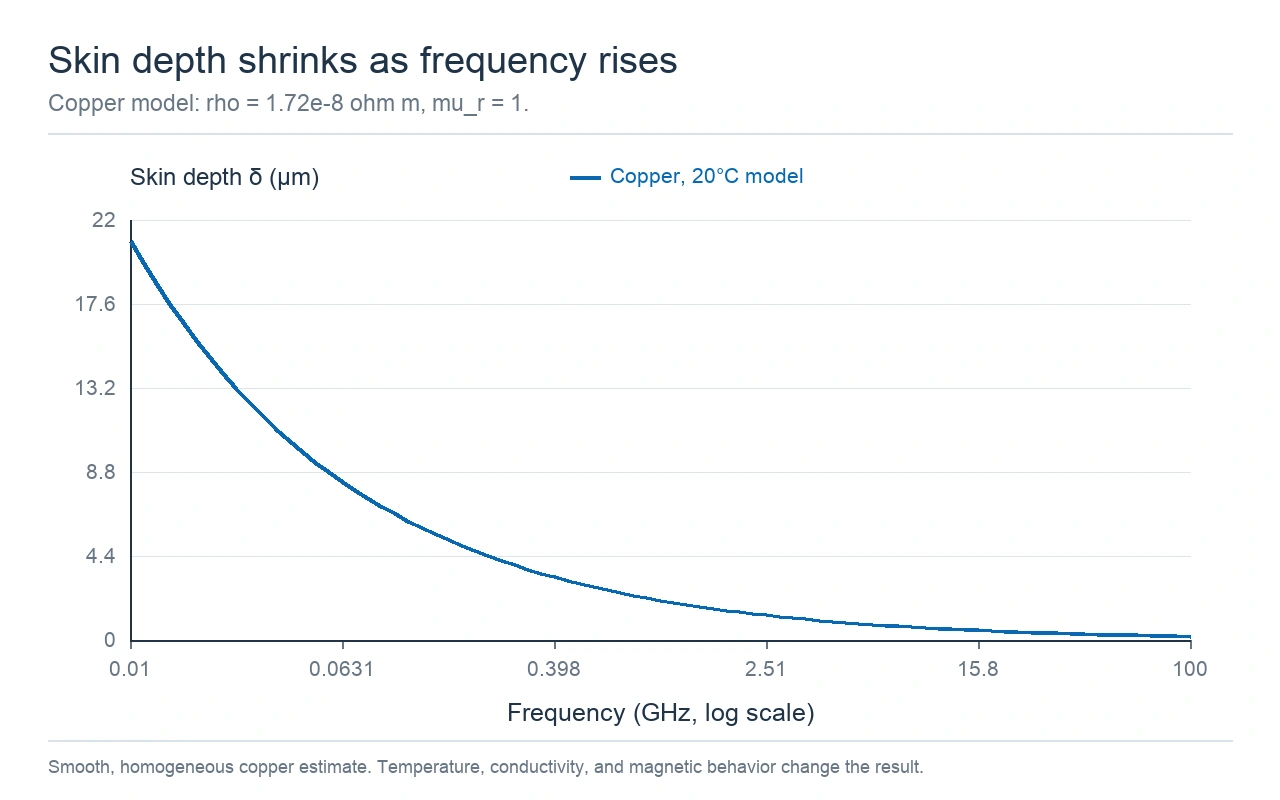 calculated copper skin depth in micrometres versus frequency on a logarithmic scale from 10 mhz to 100 ghz. Calculated copper skin depth in micrometres versus frequency on a logarithmic scale from 10 MHz to 100 GHz.