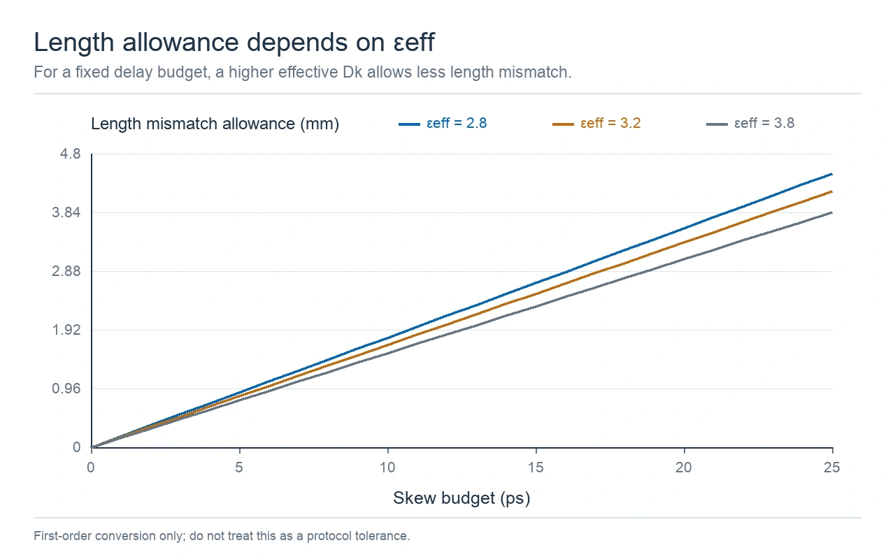 calculated trace-length allowance versus skew budget for effective dielectric constants 2.8, 3.2, and 3.8. Calculated trace-length allowance versus skew budget for effective dielectric constants 2.8, 3.2, and 3.8.