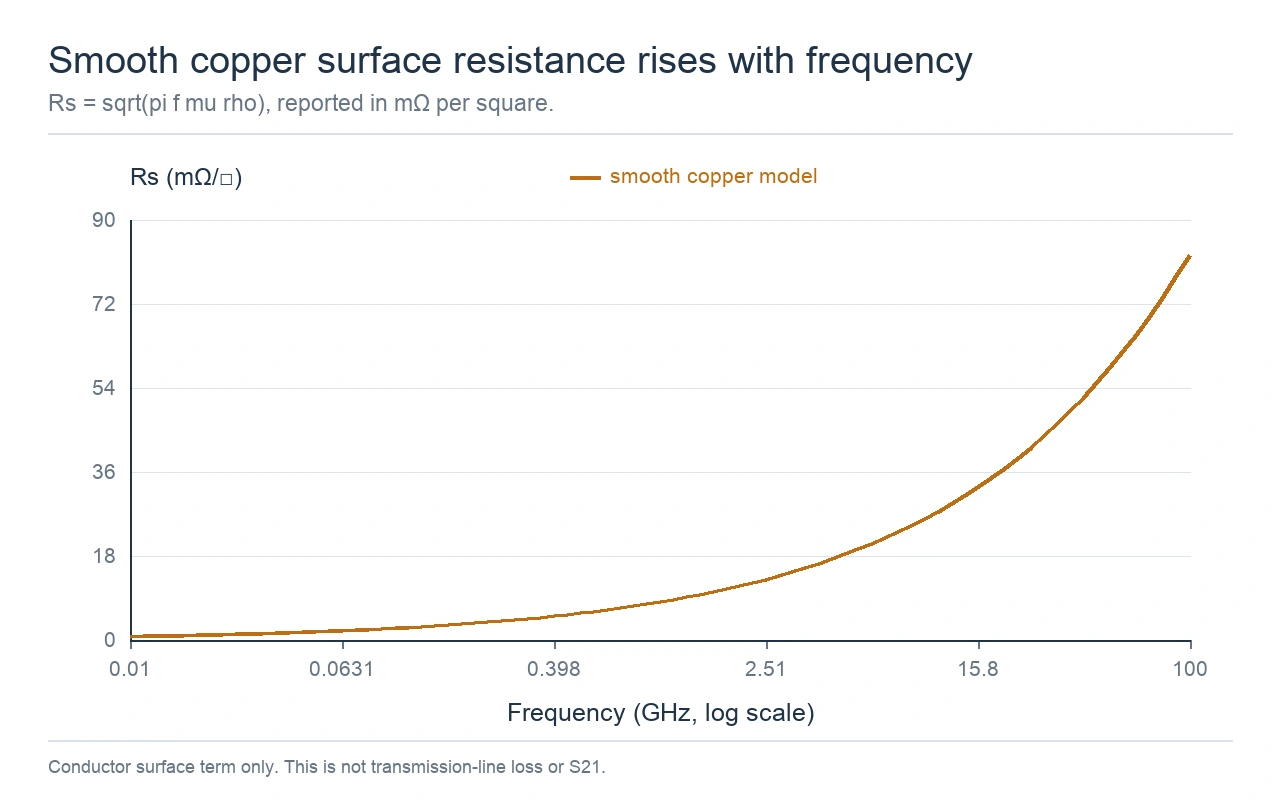 calculated smooth-copper surface resistance in milliohms per square versus frequency on a logarithmic scale. Calculated smooth-copper surface resistance in milliohms per square versus frequency on a logarithmic scale.