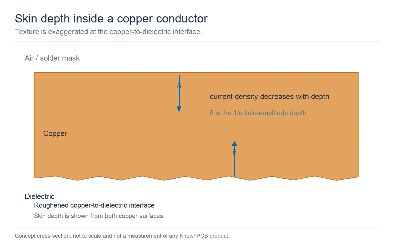 concept cross-section of a copper conductor with exaggerated roughness at the dielectric interface and skin-depth arrows at both surfaces. Concept cross-section of a copper conductor with exaggerated roughness at the dielectric interface and skin-depth arrows at both surfaces.