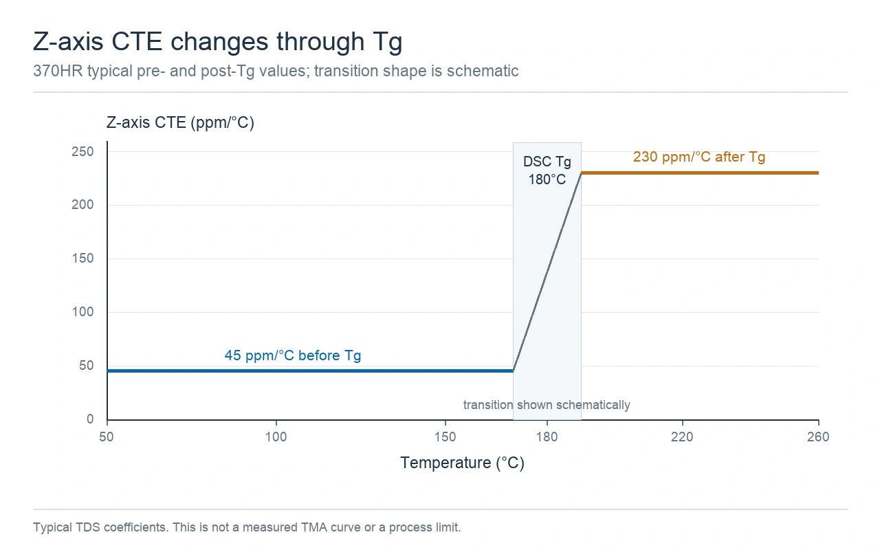 PCB Z-Axis Expansion: CTE, Tg and Via Barrel Strain