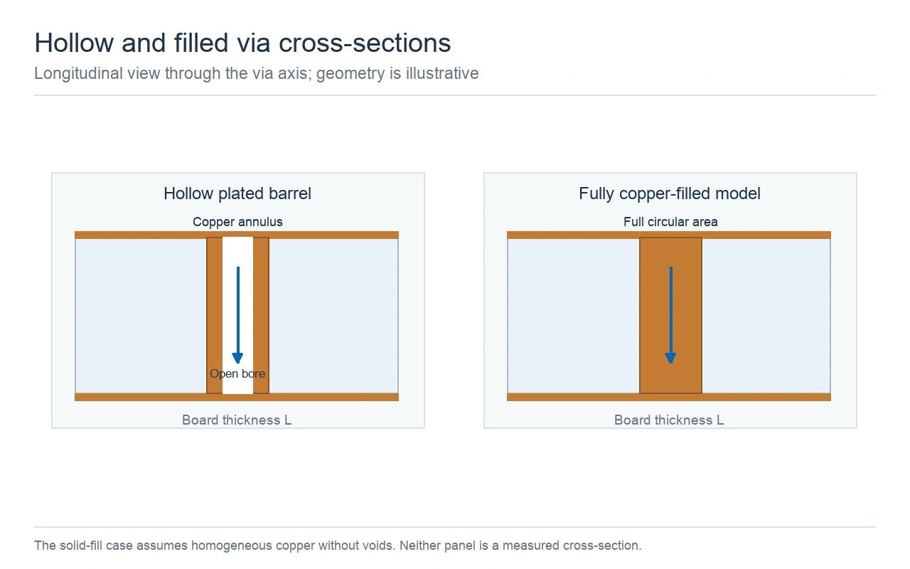 Diagram comparing the copper annulus of a hollow plated thermal via with a fully copper-filled via of the same outside diameter.
