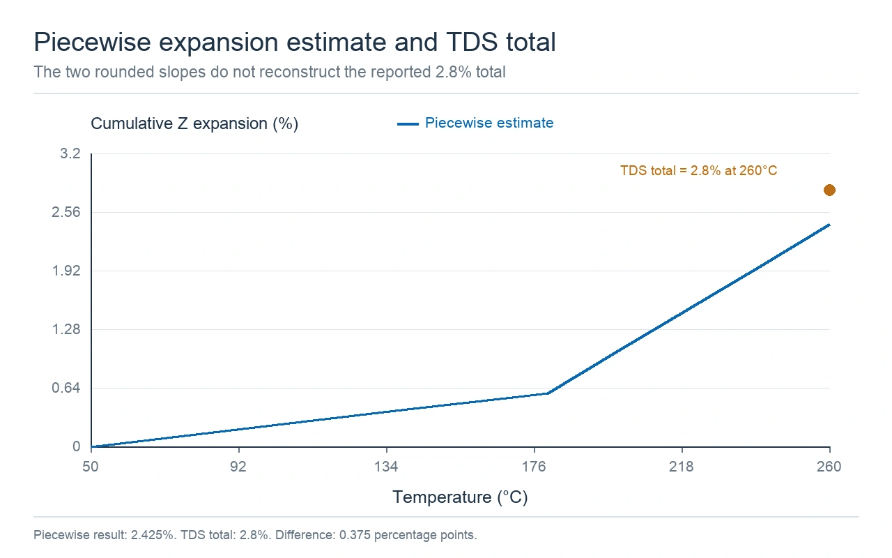 Calculated 370HR cumulative expansion curve using 45 ppm per degree before 180 degrees Celsius and 230 ppm per degree above it, with the TDS 2.8 percent total shown separately.