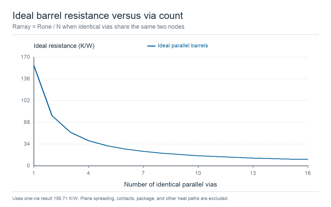 Ideal thermal resistance of one to sixteen identical via barrels plotted as single-via resistance divided by via count.