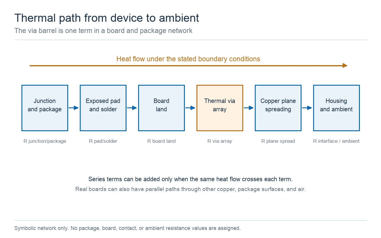 Thermal resistance network from device junction through package, solder, board land, via array, copper plane and housing to ambient.