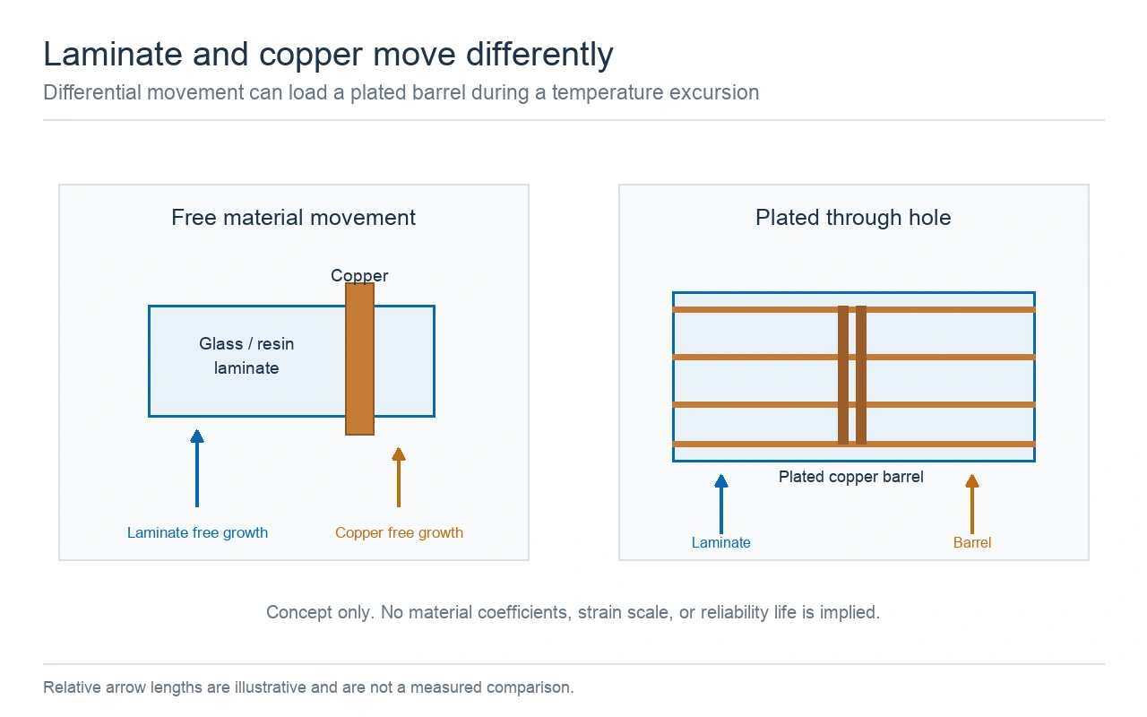 Concept sketch comparing laminate Z-axis movement with a constrained copper via barrel during heating.