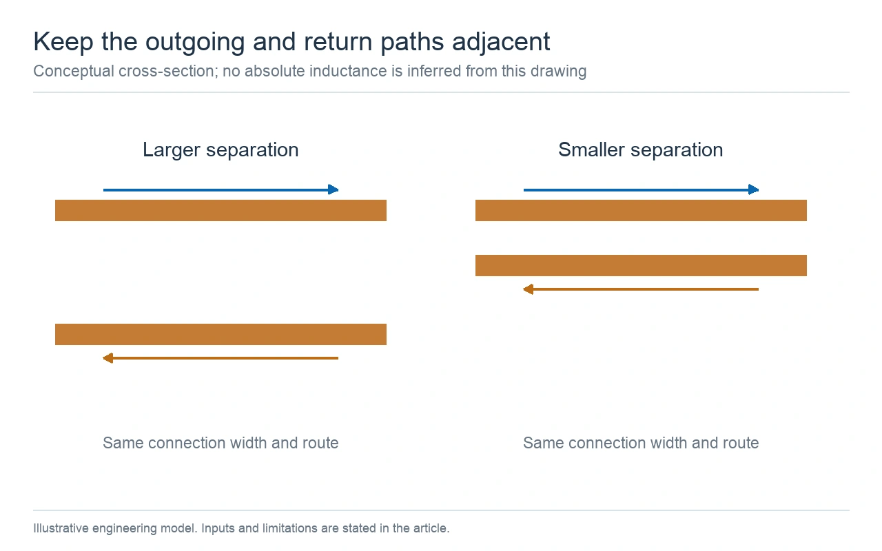 conceptual cross-sections comparing outgoing and return conductors at larger and smaller separations. Conceptual cross-sections comparing outgoing and return conductors at larger and smaller separations.
