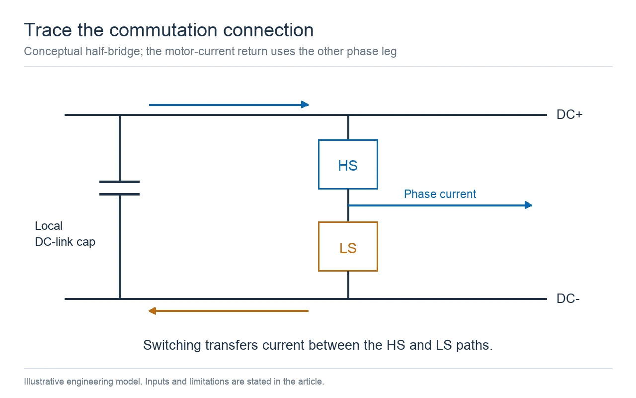 conceptual local dc-link capacitor and half-bridge with high-side and low-side connection paths. Conceptual local DC-link capacitor and half-bridge with high-side and low-side connection paths.
