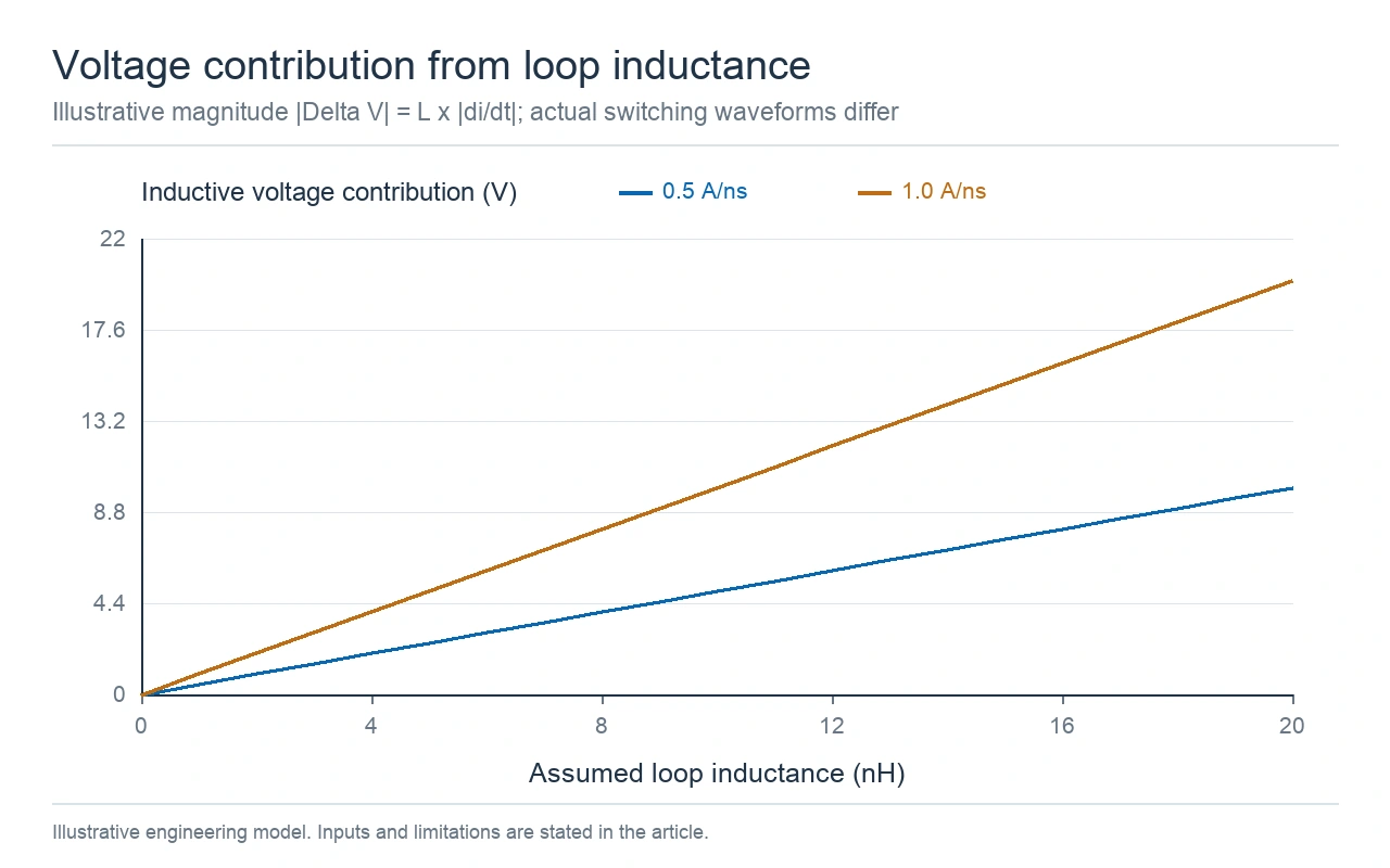 calculated inductive voltage versus assumed loop inductance at two fixed current slopes. Calculated inductive voltage versus assumed loop inductance at two fixed current slopes.