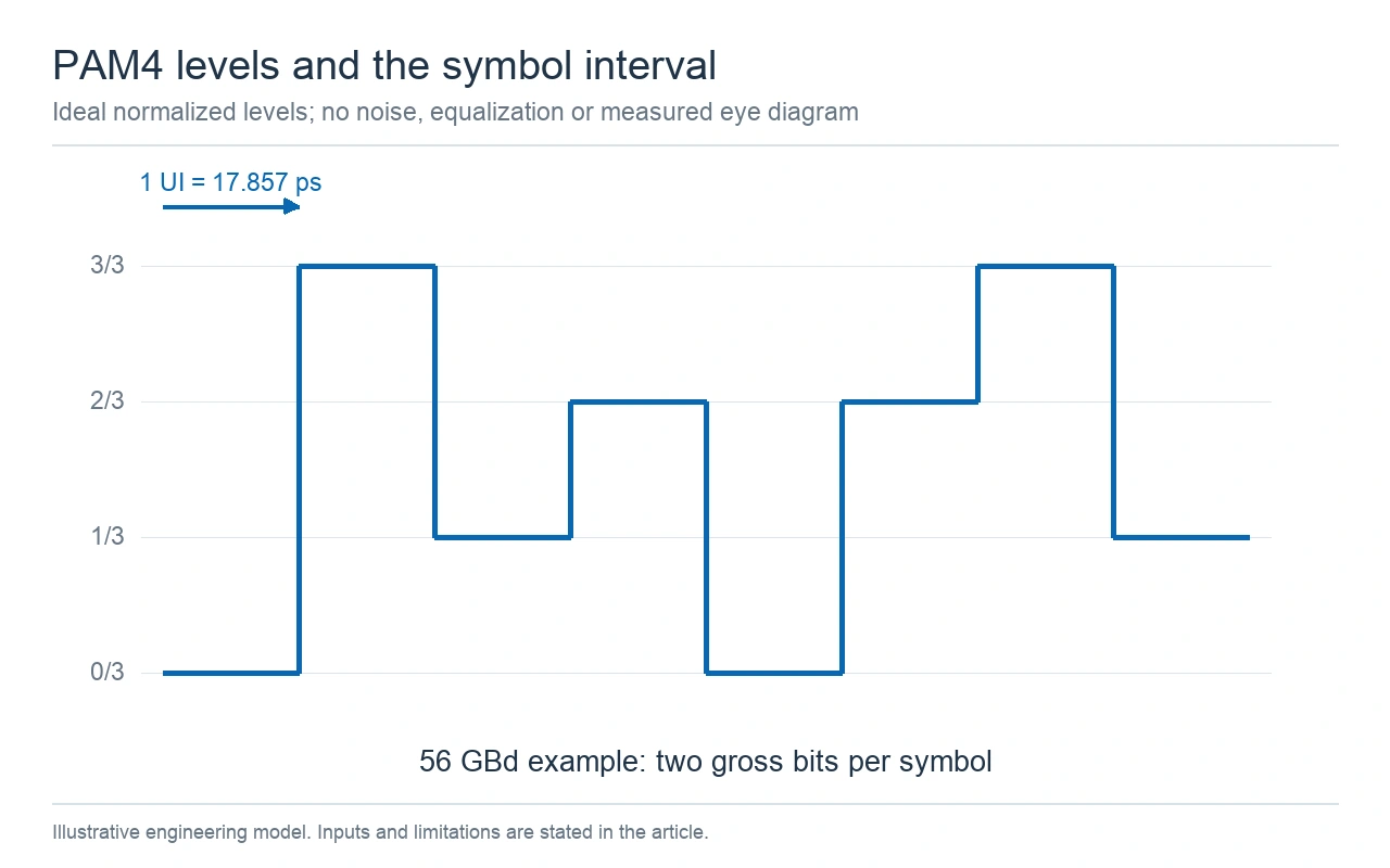 Ideal normalized PAM4 level sequence with one 17.857 ps symbol interval marked.