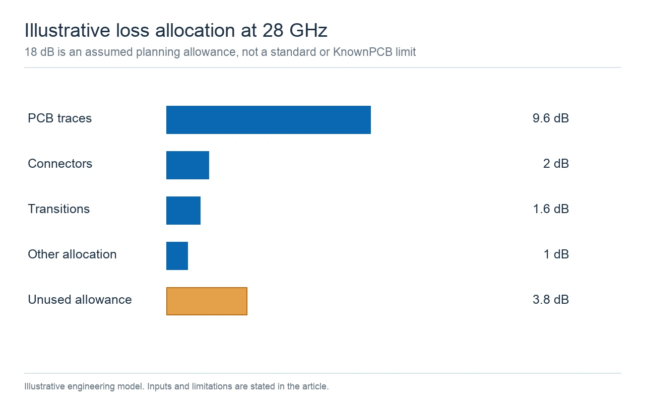 Calculated illustrative loss allocations at 28 GHz with 3.8 dB of an assumed allowance unused.