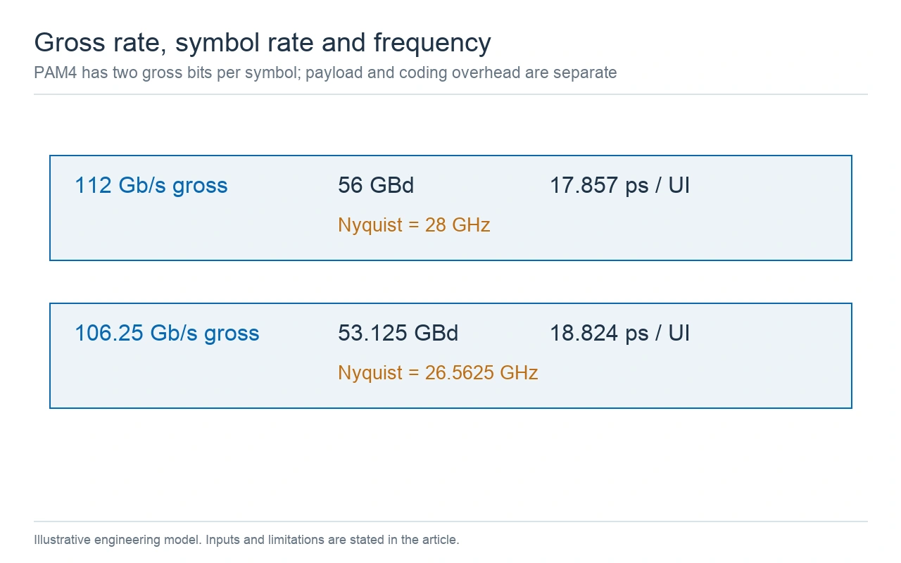 PAM4 gross-rate examples comparing 112 and 106.25 Gb/s with baud rate, UI and Nyquist frequency.