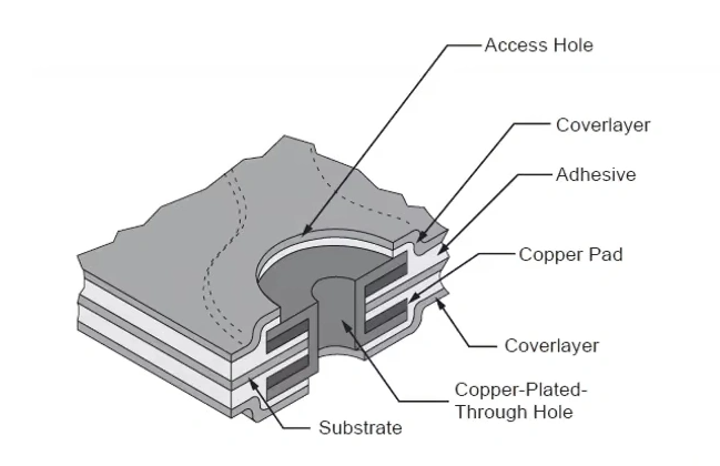 Understanding FPCB