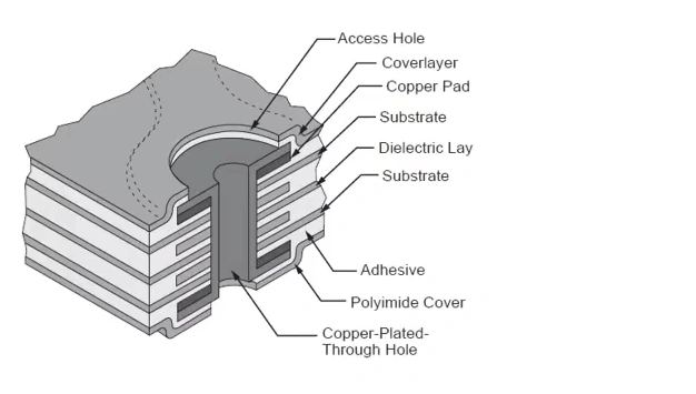 Understanding FPCB