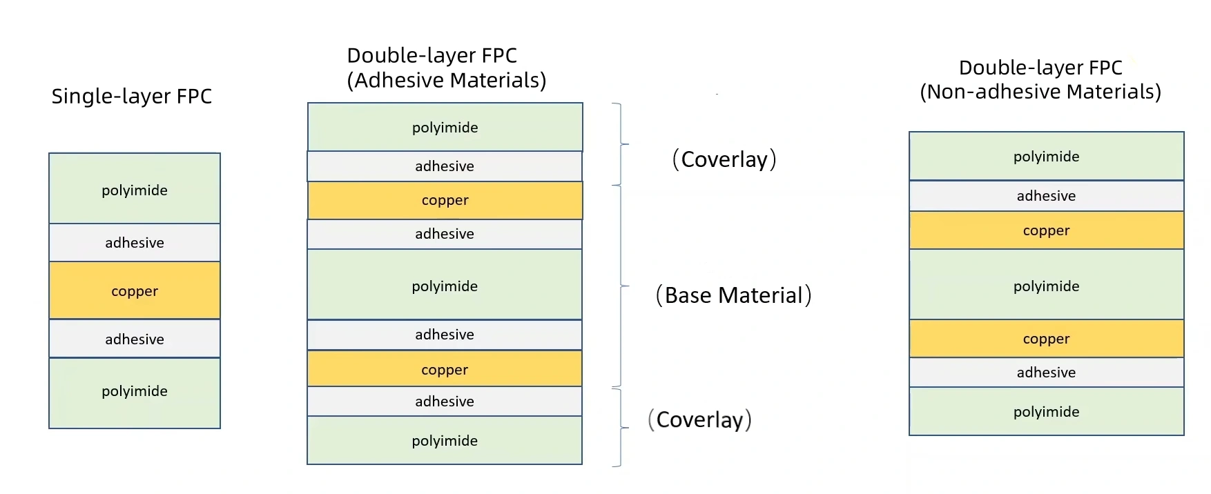 Understanding FPCB