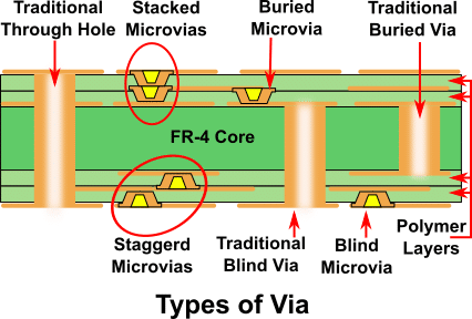 Understanding HDI Board In PCB