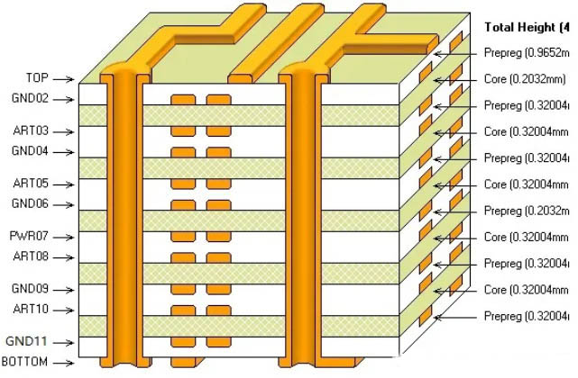Understanding HDI Board In PCB