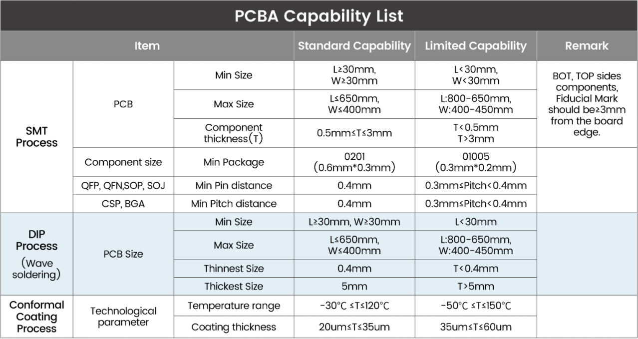 About KnownPCB's PCBA Capability List