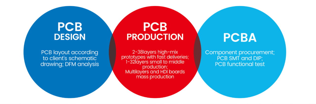 About KnownPCB's PCBA Capability List