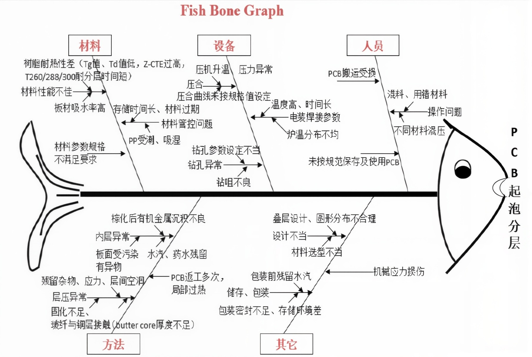 Analysis of Causes for PCB Delamination and Blistering